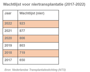 wachtlijst voor niertransplantatie