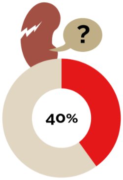 Ongeveer 40% van de bevolking weet zelf niet dat zij nierschade heeft Ongeveer 40% van de bevolking weet zelf niet dat zij nierschade heeft