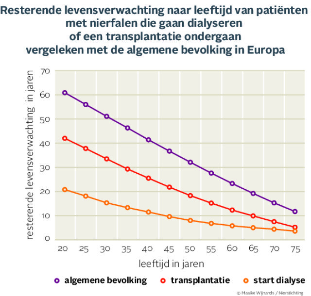 Grafiek over resterende levensverwachting