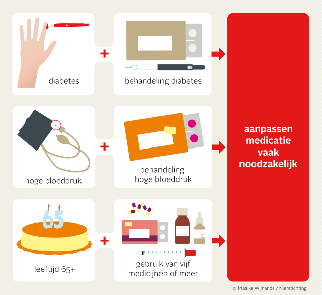 Grafiek over het afstemmen van medicijngebruik